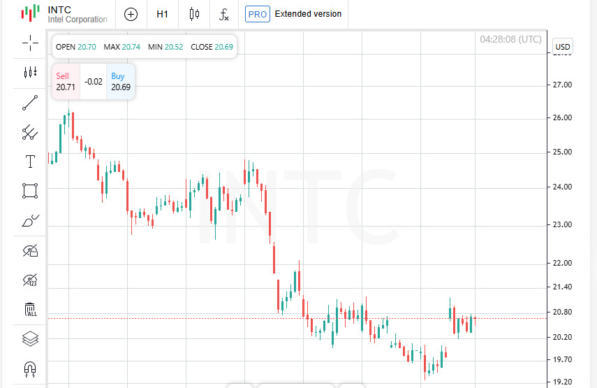 Exchange Rates analysis