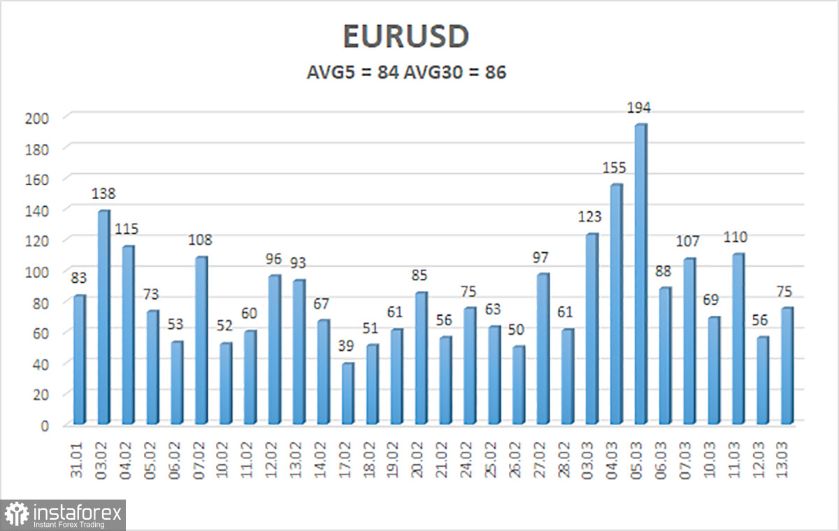 Обзор пары EUR/USD. 14 марта. Может быть, хватит?