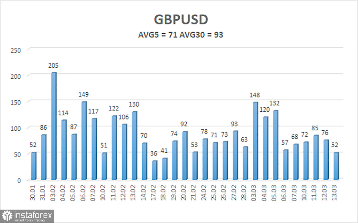 Обзор пары GBP/USD. 14 марта. Последний день недели как чистая формальность