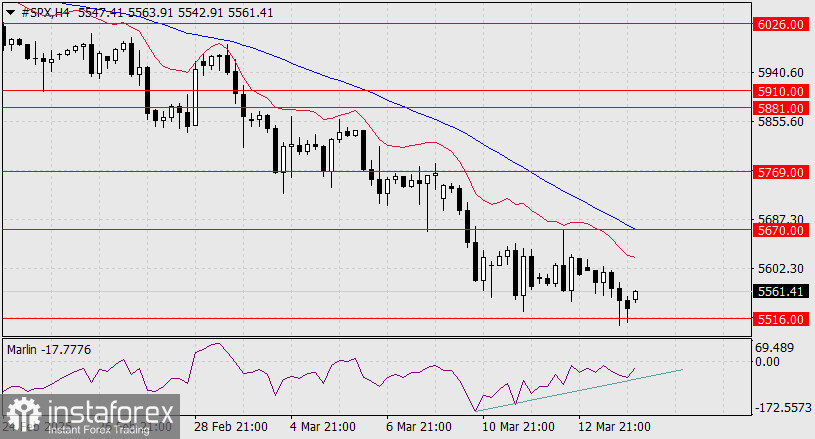 Prognoza dla S&amp;P 500 na 14 marca 2025 r.