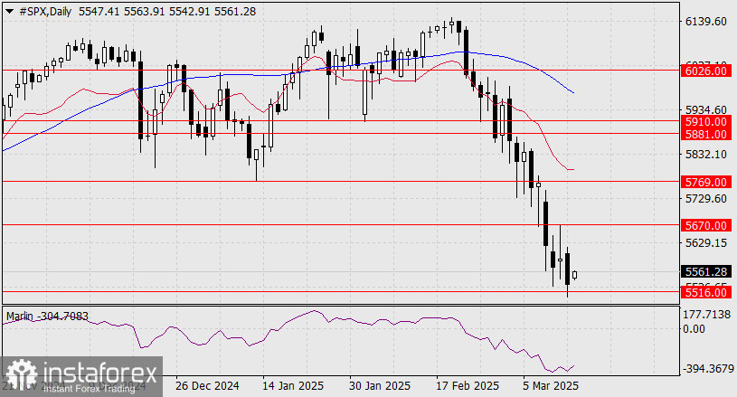 Prognoza dla S&amp;P 500 na 14 marca 2025 r.