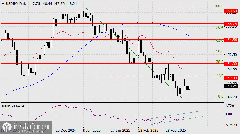 Прогноз по USD/JPY на 14 марта 2025 года