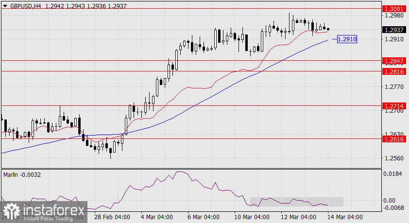 Прогноз по GBP/USD на 14 марта 2025 года