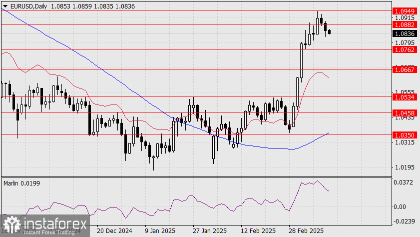 Прогноз по EUR/USD на 14 марта 2025 года