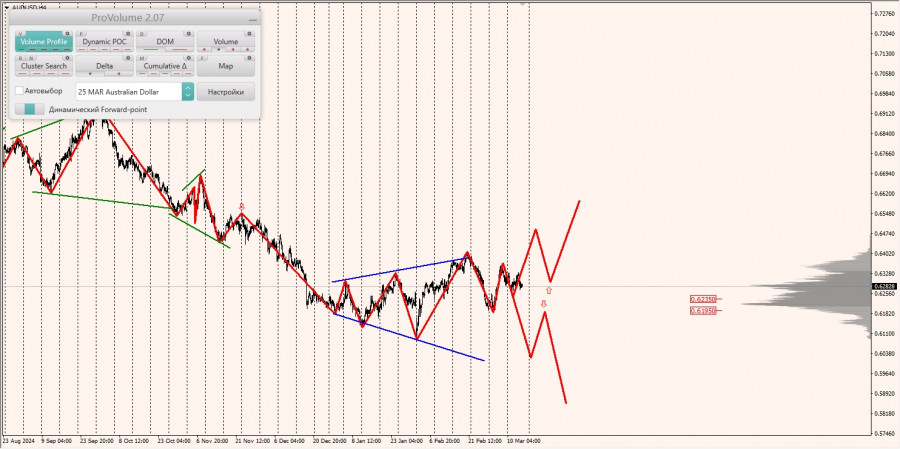 Маржинальные зоны и торговые идеи по AUD/USD, NZD/USD, USD/CAD (14.03.2025)