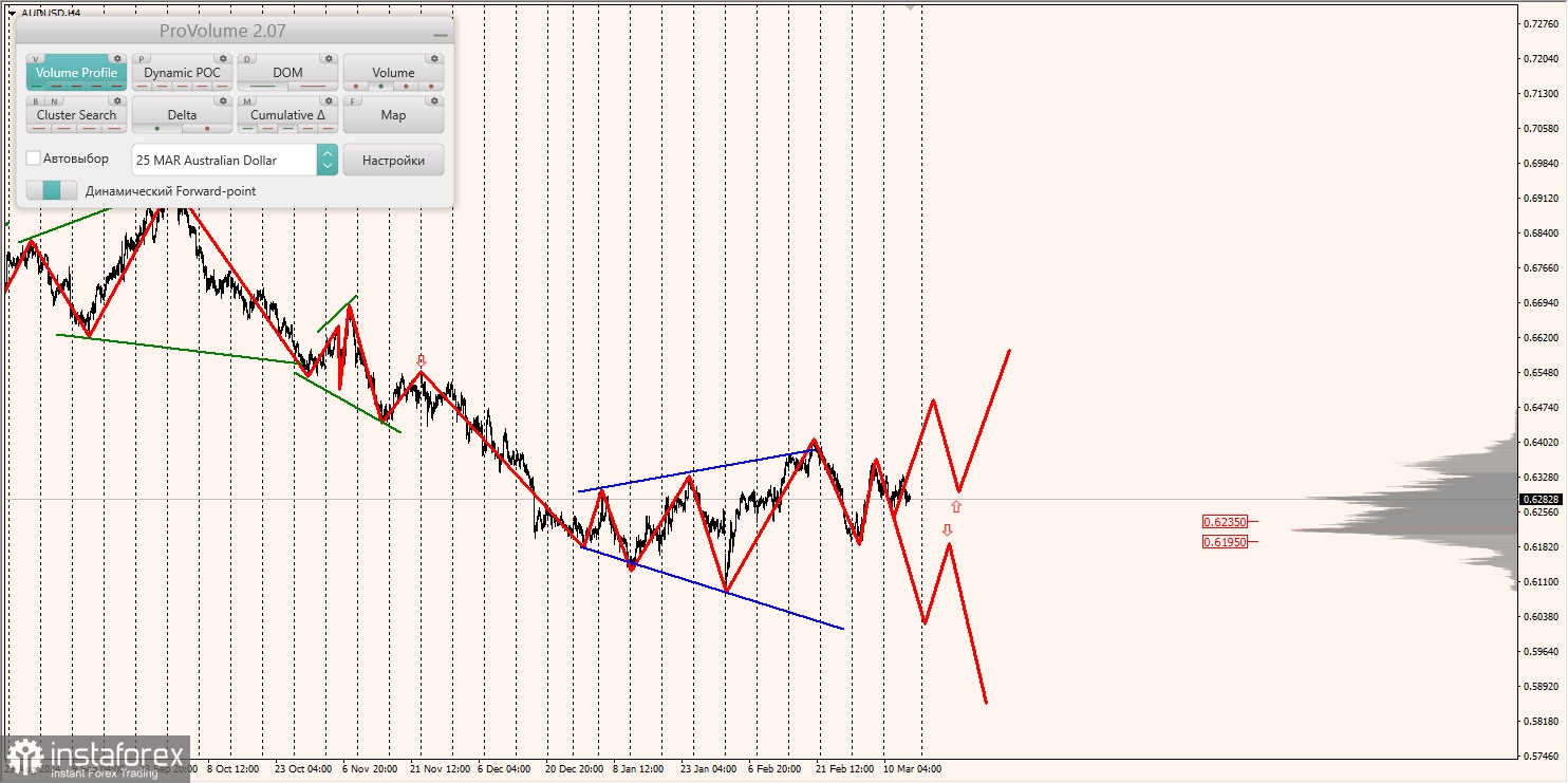 Маржинальные зоны и торговые идеи по AUD/USD, NZD/USD, USD/CAD (14.03.2025)