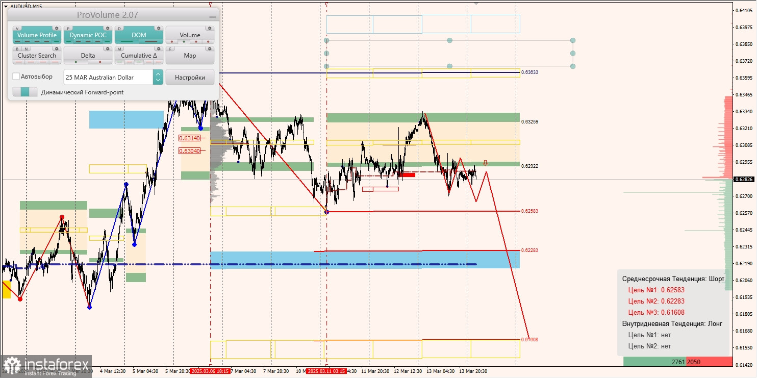 Маржинальные зоны и торговые идеи по AUD/USD, NZD/USD, USD/CAD (14.03.2025)