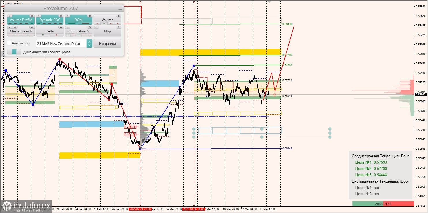 Маржинальные зоны и торговые идеи по AUD/USD, NZD/USD, USD/CAD (14.03.2025)