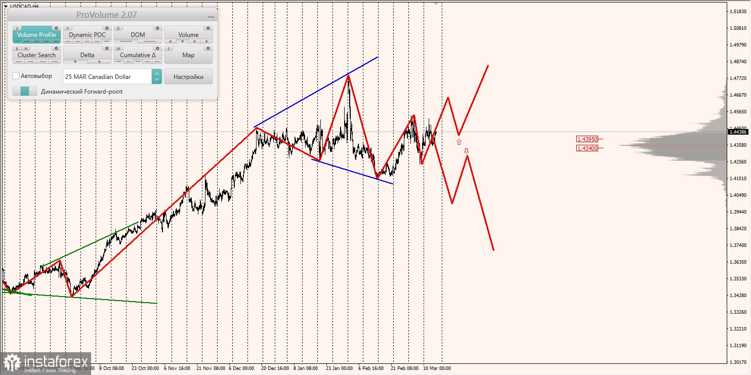 Маржинальные зоны и торговые идеи по AUD/USD, NZD/USD, USD/CAD (14.03.2025)