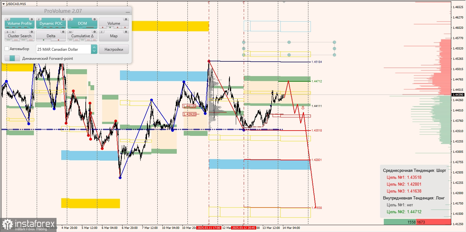 Маржинальные зоны и торговые идеи по AUD/USD, NZD/USD, USD/CAD (14.03.2025)