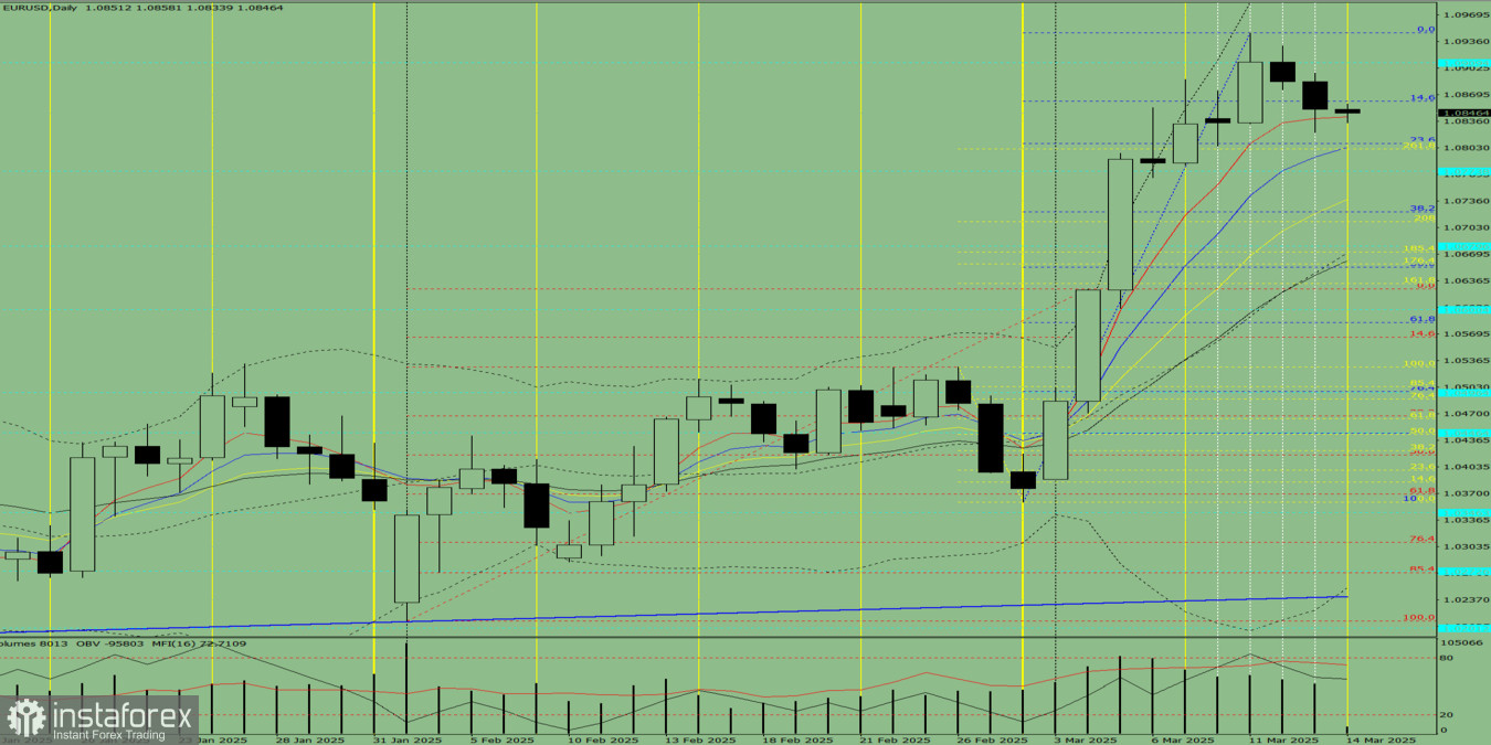 Индикаторный анализ. Дневной обзор на 14 марта 2025 года по валютной паре EUR/USD