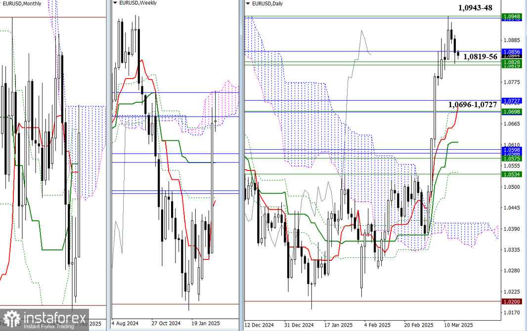 EUR/USD и GBP/USD 14 марта – технический анализ ситуации