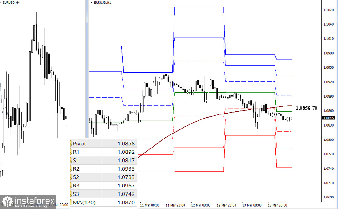 EUR/USD и GBP/USD 14 марта – технический анализ ситуации