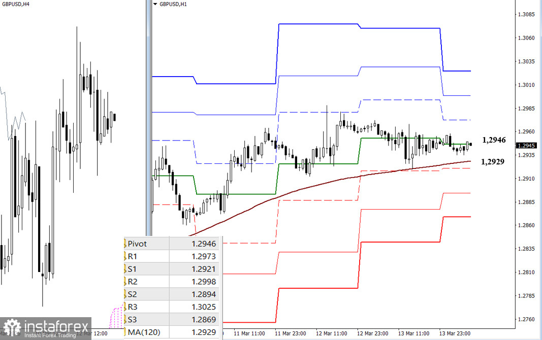 EUR/USD и GBP/USD 14 марта – технический анализ ситуации