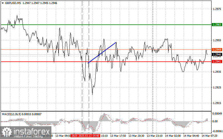 GBP/USD: Proste wskazówki dla początkujących traderów na 14 marca