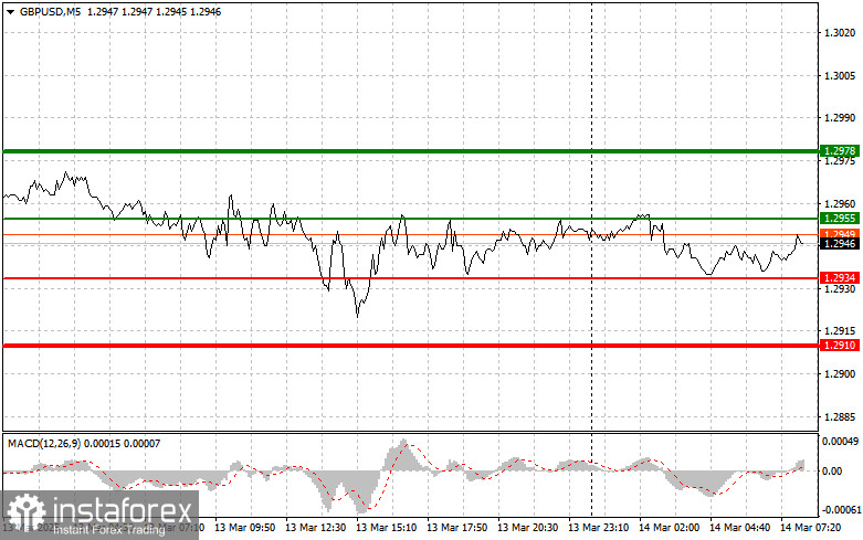 GBP/USD: Proste wskazówki dla początkujących traderów na 14 marca