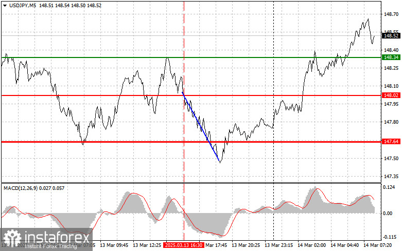 USDJPY: простые советы по торговле для начинающих трейдеров на 14 марта. Разбор вчерашних сделок на Форексе