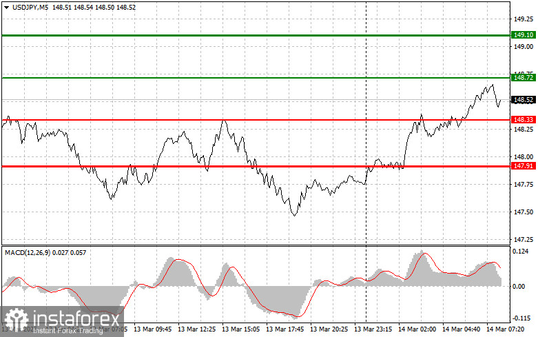 USDJPY: простые советы по торговле для начинающих трейдеров на 14 марта. Разбор вчерашних сделок на Форексе