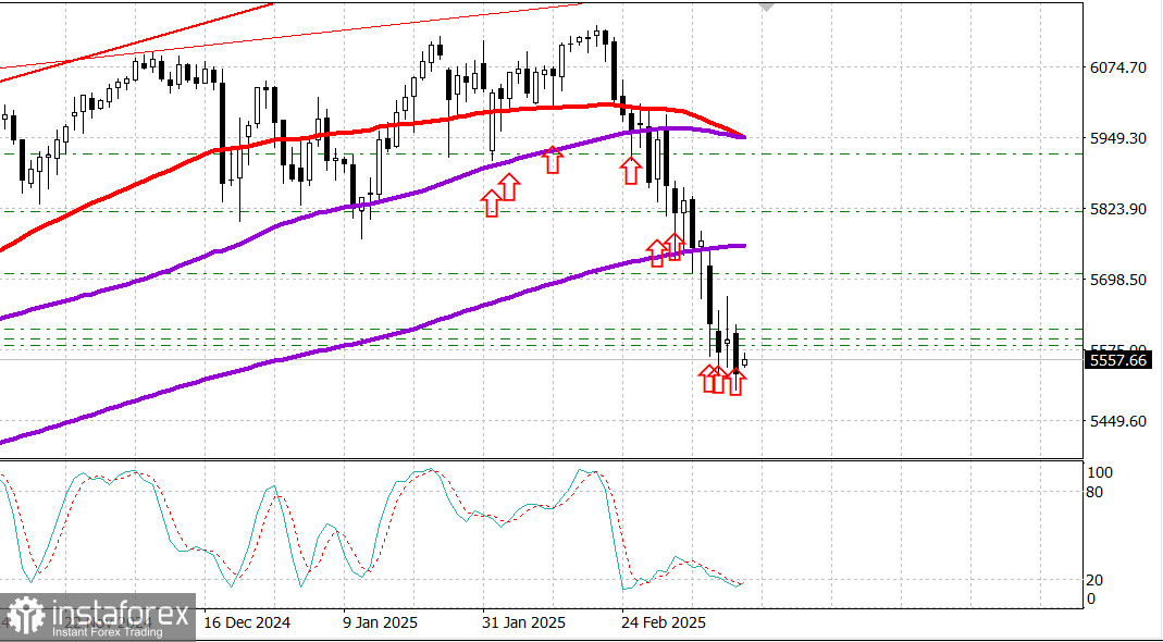  Mercado de EE.UU. NASDAQ y S&amp;P 500 en territorio de corrección: 10% por debajo de sus máximos.