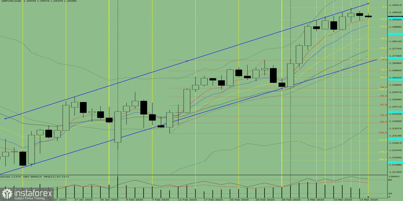 Индикаторный анализ. Дневной обзор на 14 марта 2025 года по валютной паре GBP/USD