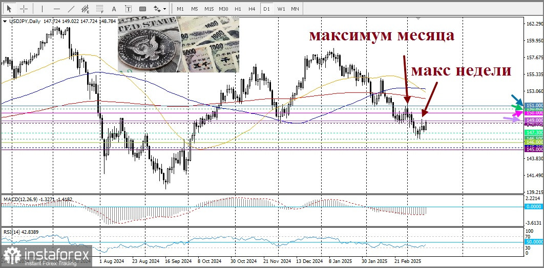 USD/JPY. Анализ цен. Прогноз. Японская иена снижается на фоне небольшого улучшения глобальных настроений к риску