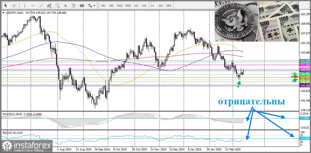 USD/JPY. Анализ цен. Прогноз. Японская иена снижается на фоне небольшого улучшения глобальных настроений к риску