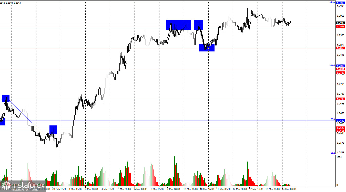 GBP/USD. 14 марта. Британская статистика ничем не радует