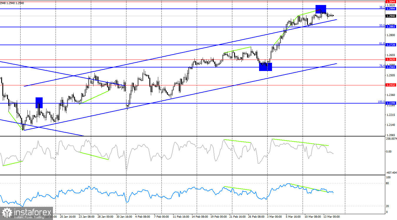 GBP/USD. 14 марта. Британская статистика ничем не радует