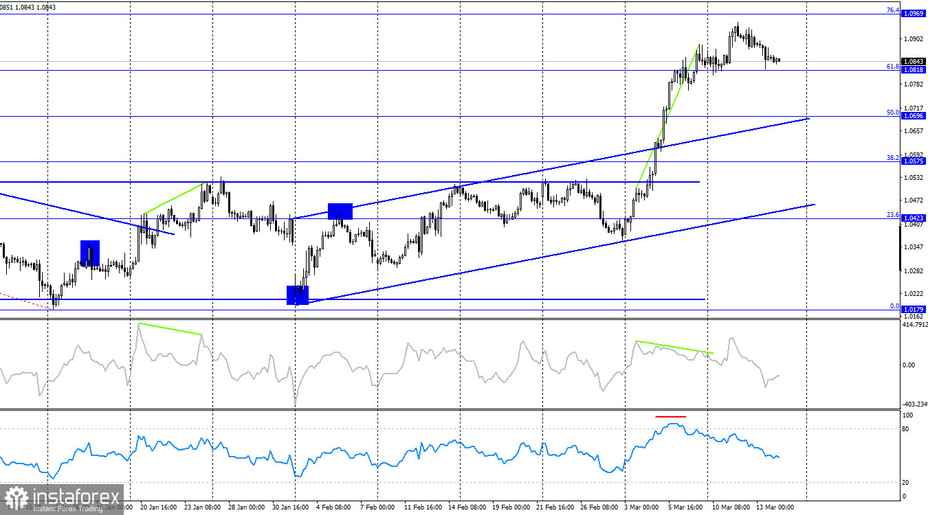 EUR/USD. 14 марта. Медведи предпринимают вялые попытки