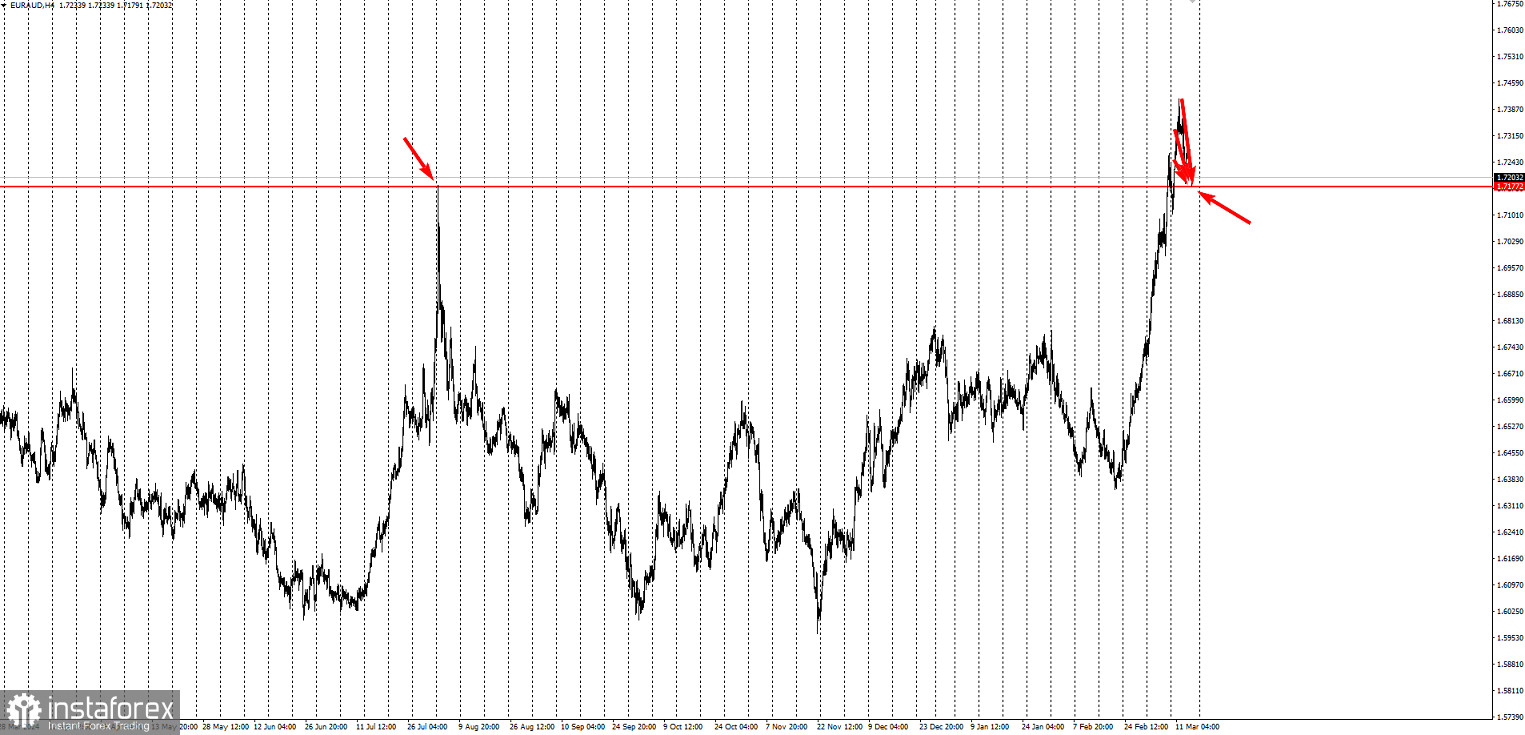 Забирайте деньги! Отработка торговой идеи по EUR/AUD