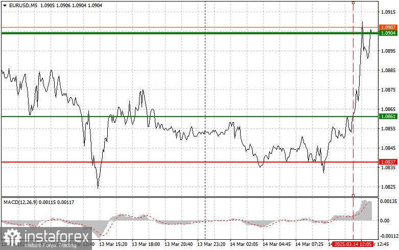 EURUSD: простые советы по торговле для начинающих трейдеров на 14 марта (американская сессия)