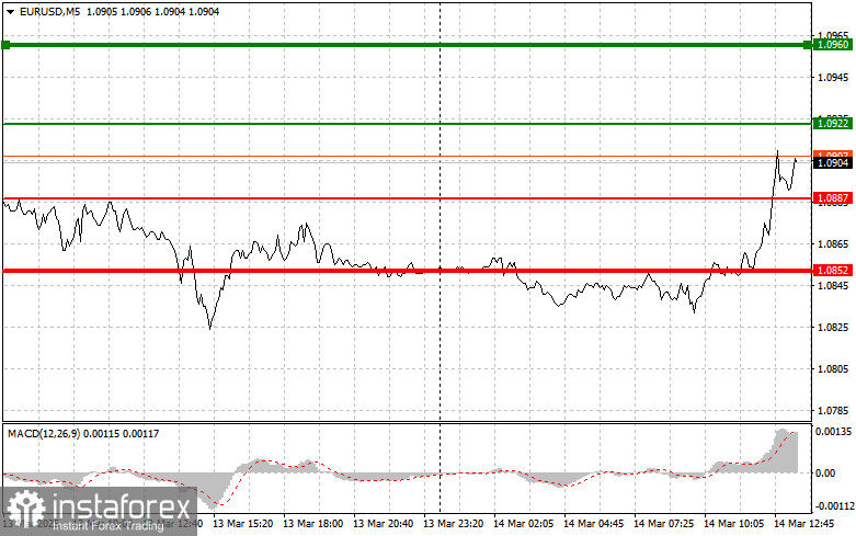 EURUSD: простые советы по торговле для начинающих трейдеров на 14 марта (американская сессия)