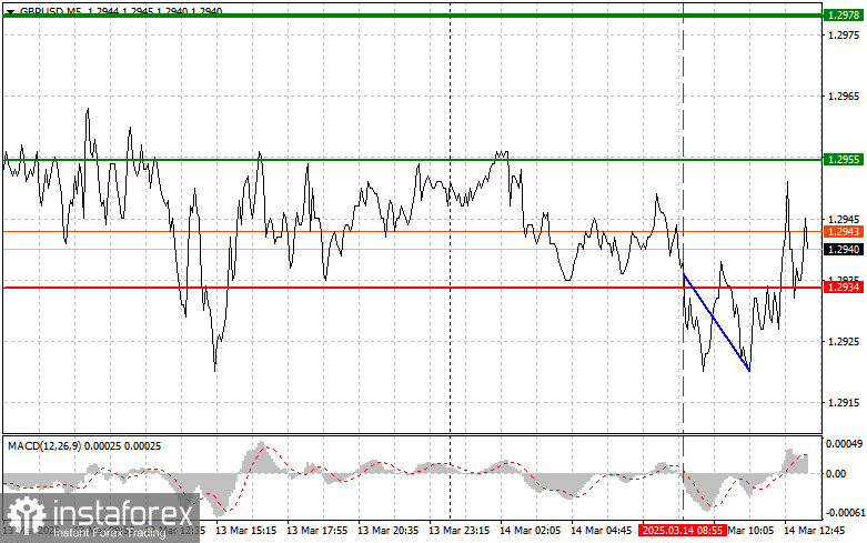 GBPUSD: простые советы по торговле для начинающих трейдеров на 14 марта (американская сессия)