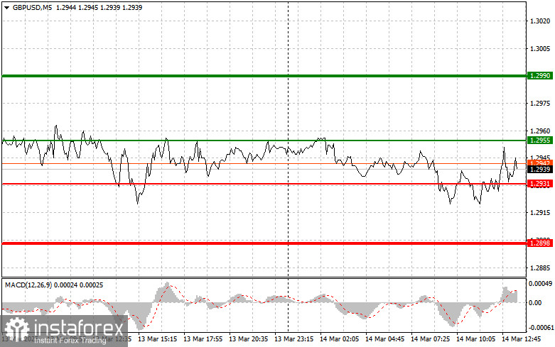 GBPUSD: простые советы по торговле для начинающих трейдеров на 14 марта (американская сессия)