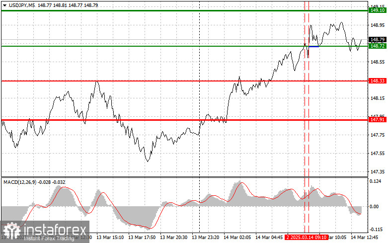 USDJPY: простые советы по торговле для начинающих трейдеров на 14 марта (американская сессия)