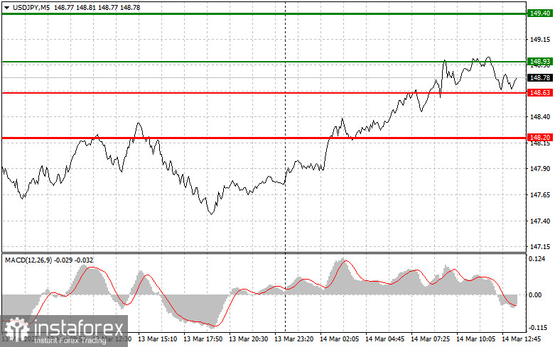 USDJPY: простые советы по торговле для начинающих трейдеров на 14 марта (американская сессия)