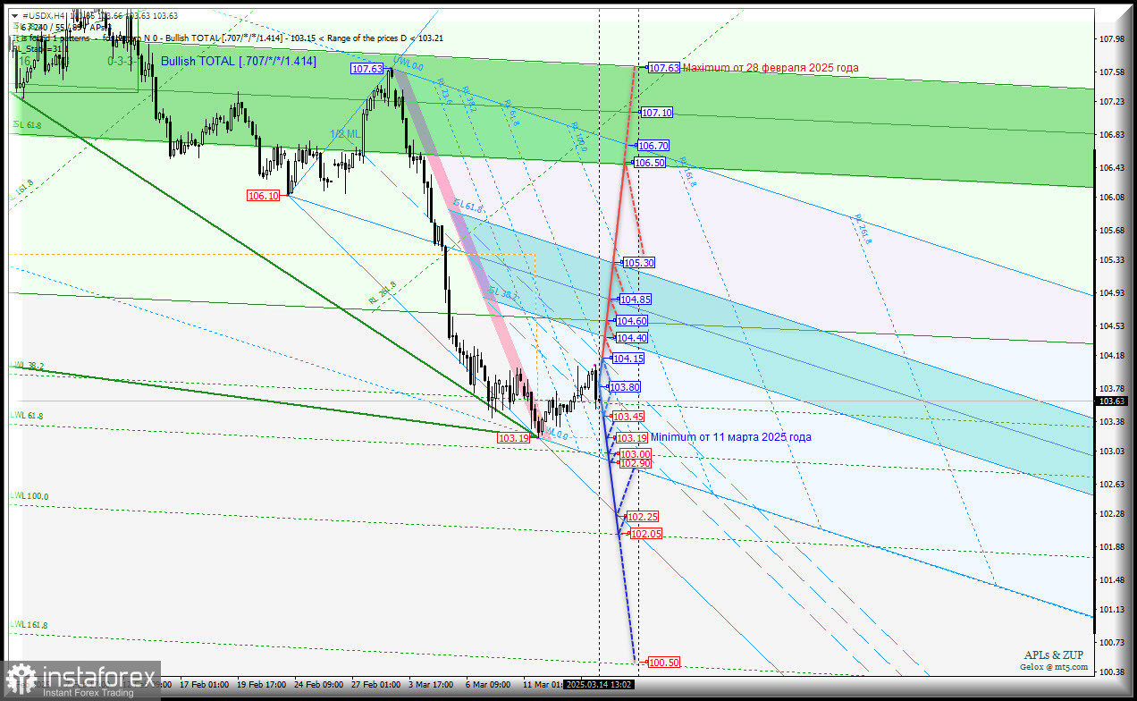 US Dollar - h4 - будем пробивать минимум 103.19 от 11 марта? Комплексный анализ APLs &amp; ZUP с 17 марта 2025 года