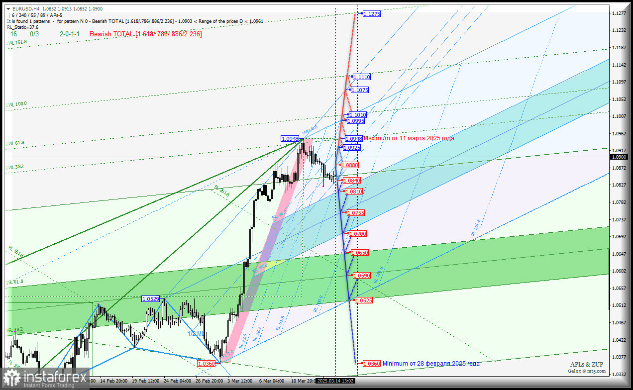 Euro vs US Dollar - h4 - "откат" пока отменяется? Комплексный анализ APLs &amp; ZUP с 17 марта 2025 года