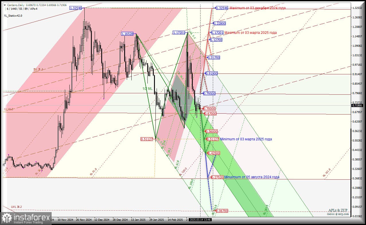 Cardano - Daily - перспективы второй половины марта. Комплексный анализ - APLs &amp; ZUP - с 17 марта 2025 года.