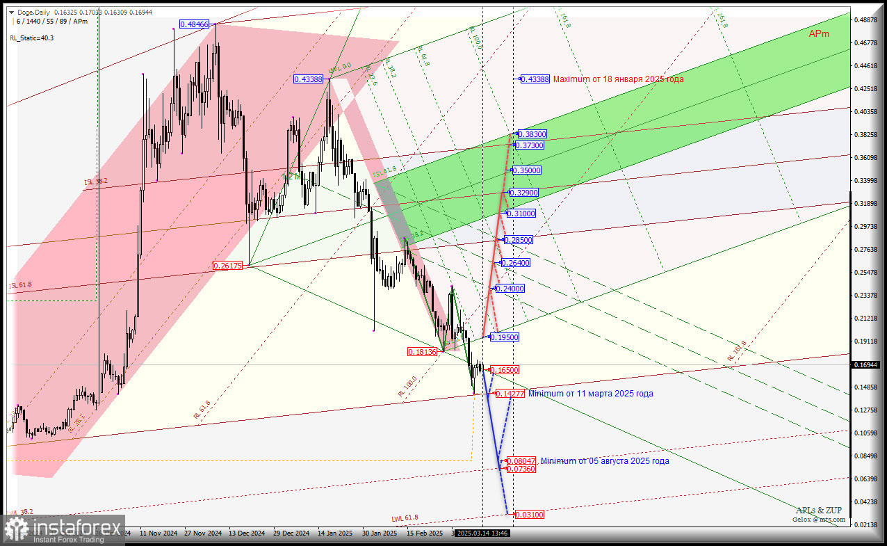 Doge - Daily - перспективы второй половины марта. Комплексный анализ - APLs &amp; ZUP - с 17 марта 2025 года