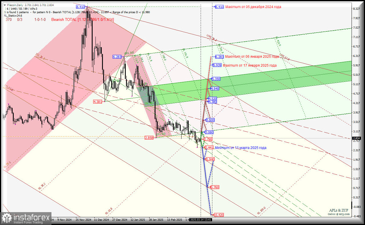 Filecoin- Daily - перспективы второй половины марта. Комплексный анализ - APLs &amp; ZUP - с 17 марта 2025 года