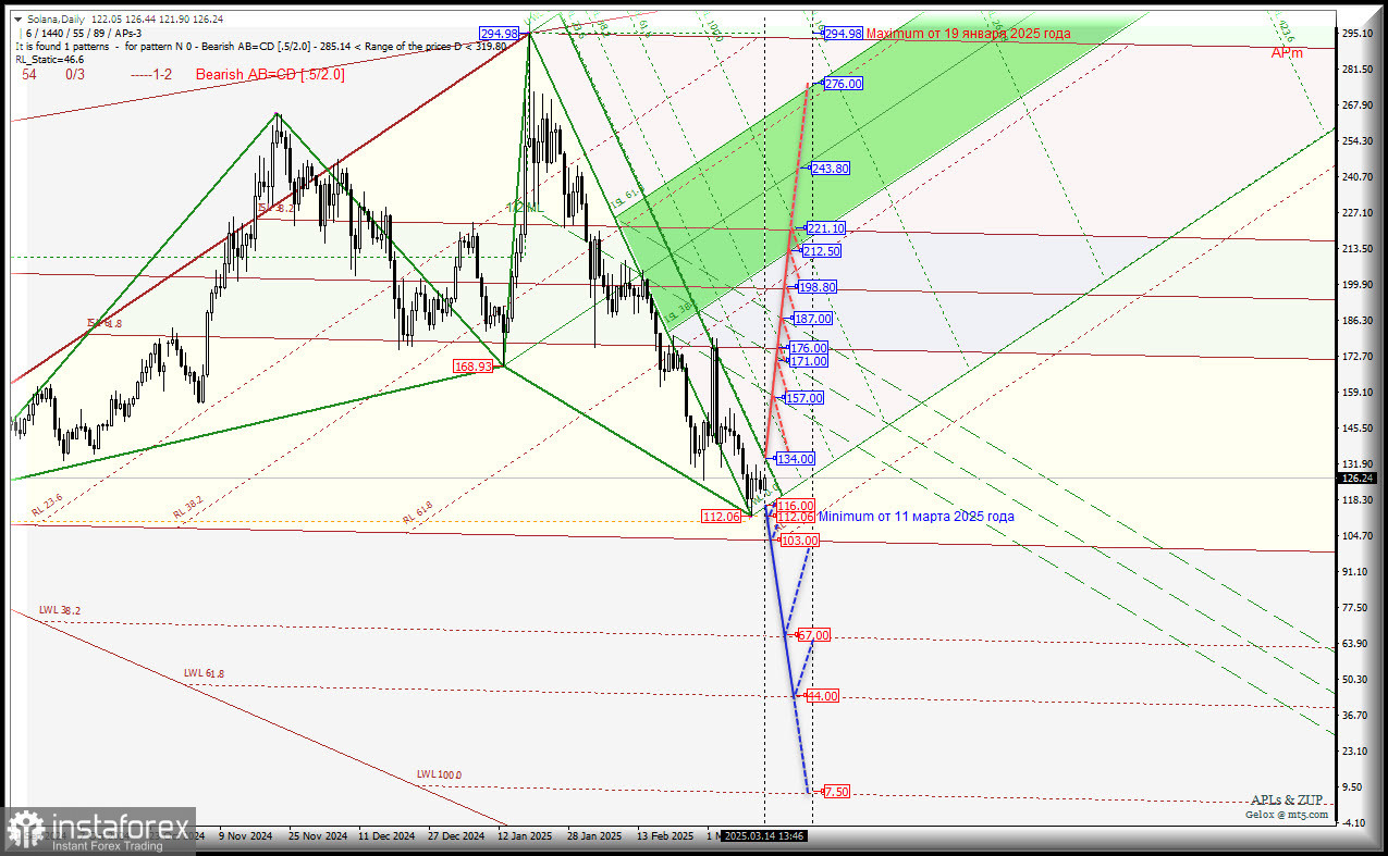 Solana - Daily - перспективы второй половины марта. Комплексный анализ - APLs &amp; ZUP - с 17 марта 2025 года