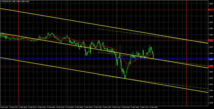 Exchange Rates analysis