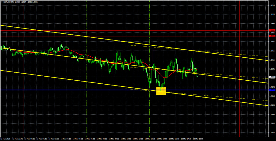 Exchange Rates analysis