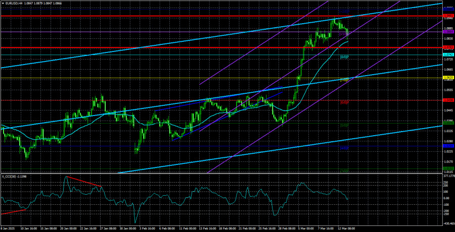 Exchange Rates analysis