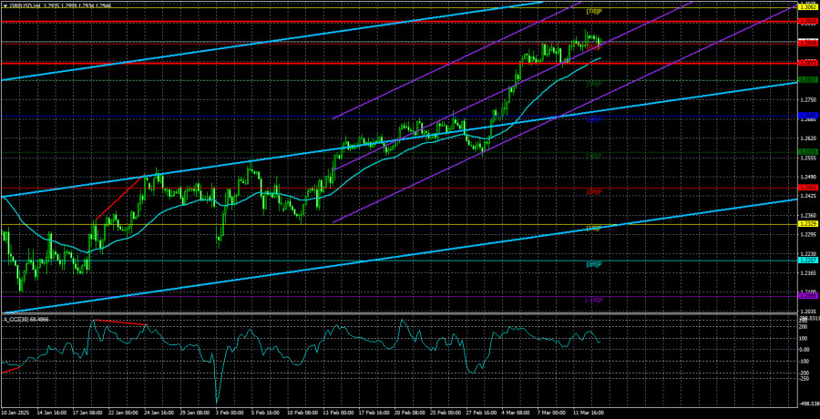 Exchange Rates analysis