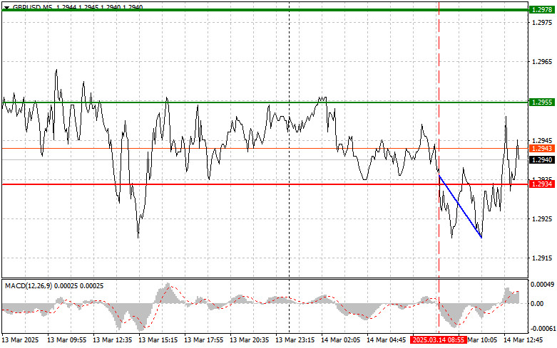 Exchange Rates analysis