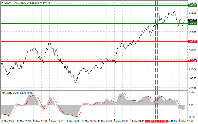 Exchange Rates analysis