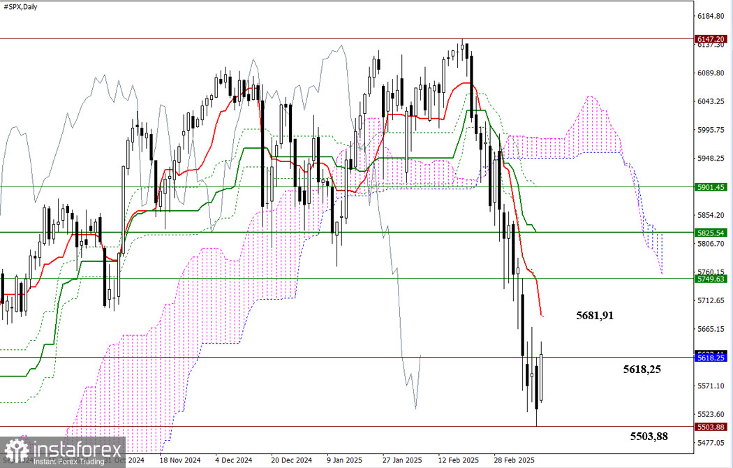 #SPX – недельные итоги и дальнейшие перспективы