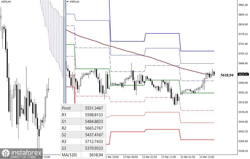 #SPX – недельные итоги и дальнейшие перспективы